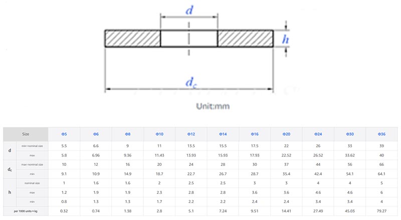 Galvanized coating flat washers parameters
